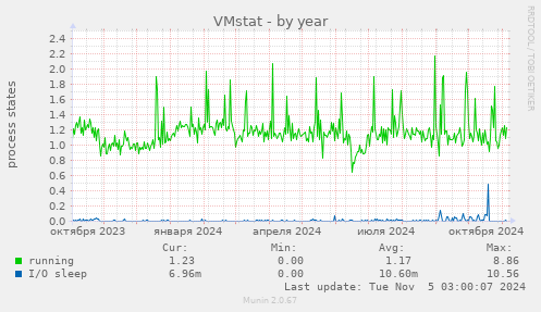 VMstat