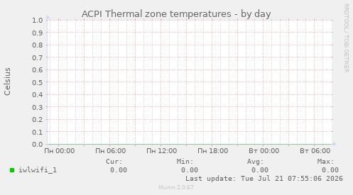 ACPI Thermal zone temperatures