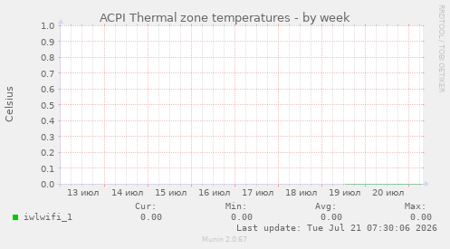 ACPI Thermal zone temperatures