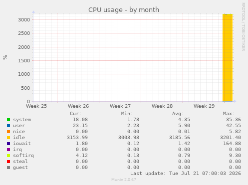 CPU usage