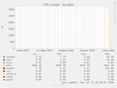 CPU usage