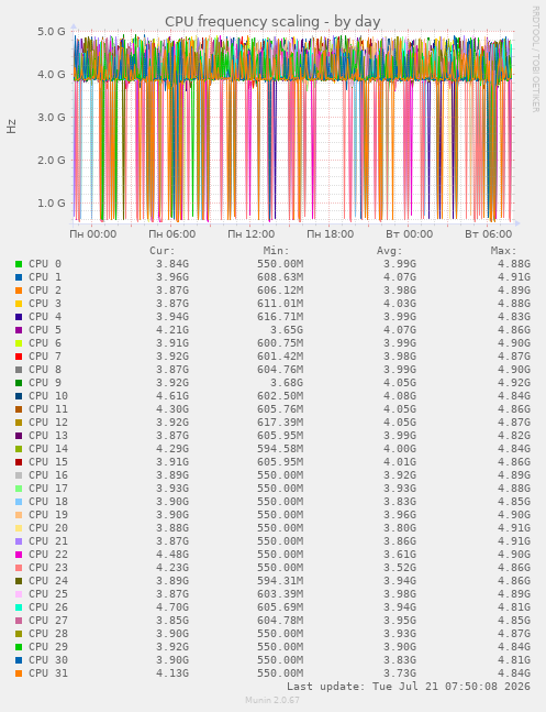 CPU frequency scaling