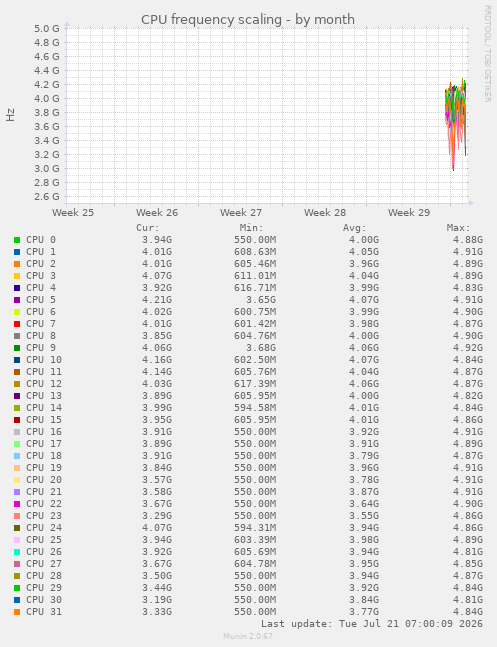 CPU frequency scaling