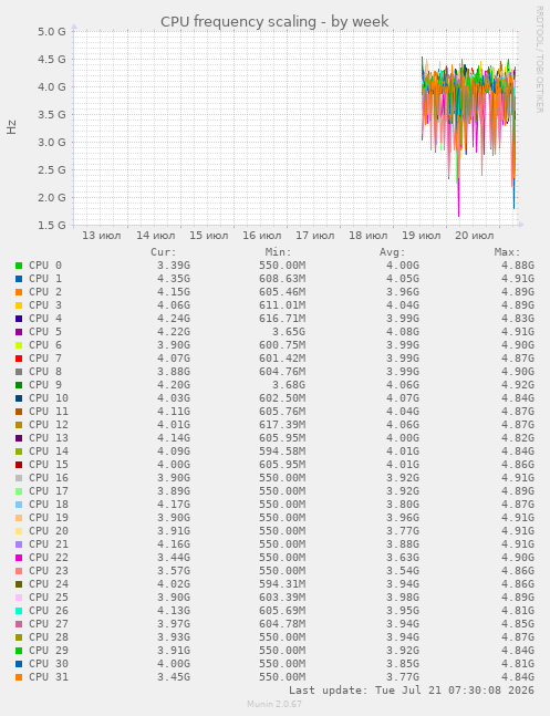 CPU frequency scaling