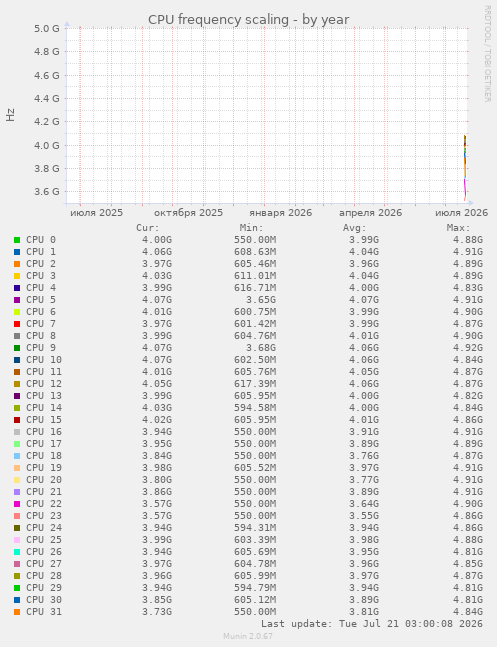 CPU frequency scaling