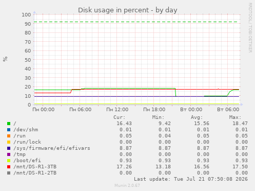 Disk usage in percent