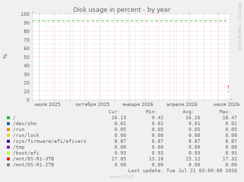 Disk usage in percent