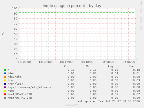 Inode usage in percent