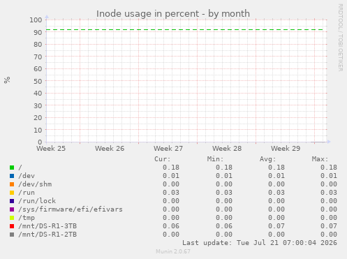 Inode usage in percent