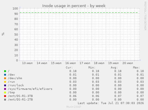 Inode usage in percent
