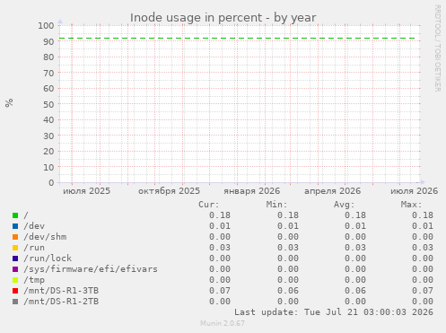Inode usage in percent