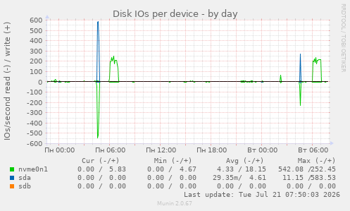 Disk IOs per device