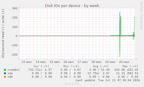Disk IOs per device