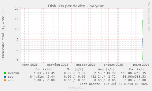 Disk IOs per device