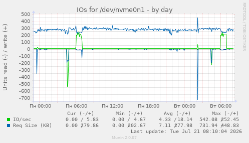 IOs for /dev/nvme0n1