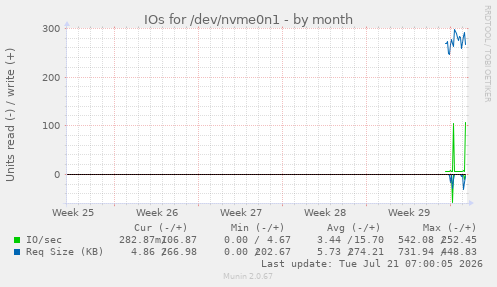 IOs for /dev/nvme0n1