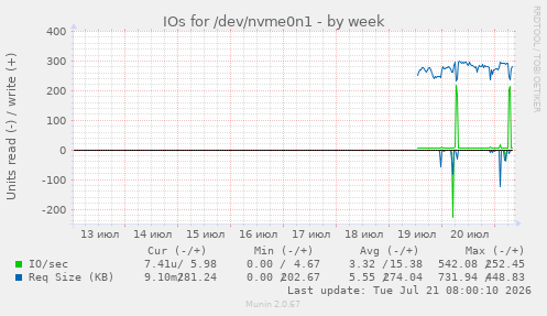 IOs for /dev/nvme0n1