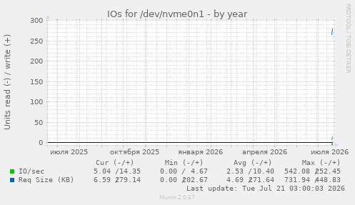 IOs for /dev/nvme0n1