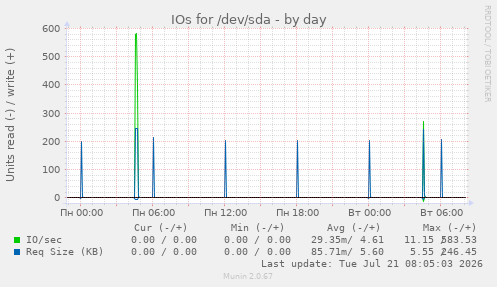 IOs for /dev/sda