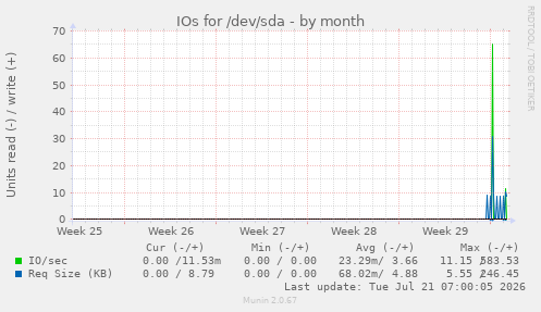 IOs for /dev/sda