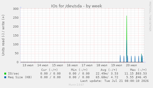 IOs for /dev/sda
