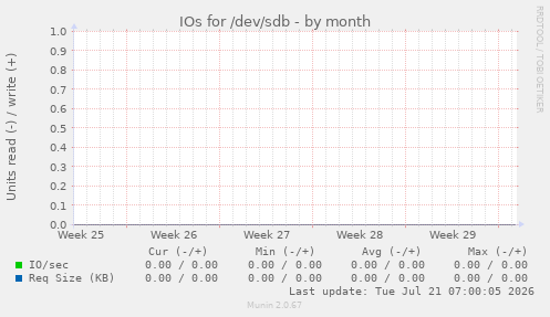 IOs for /dev/sdb
