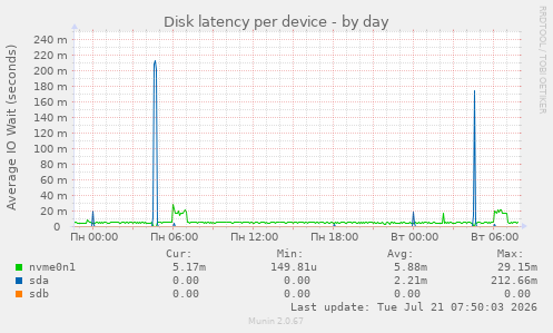 Disk latency per device