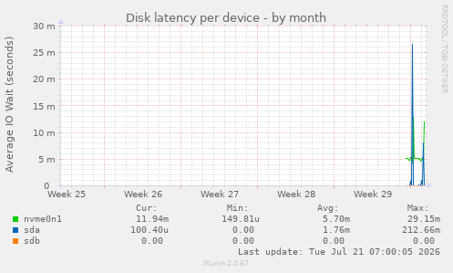 Disk latency per device