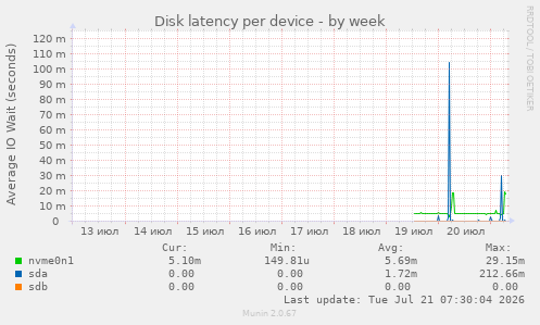 Disk latency per device