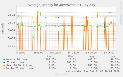 Average latency for /dev/nvme0n1