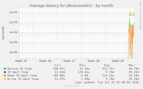 Average latency for /dev/nvme0n1