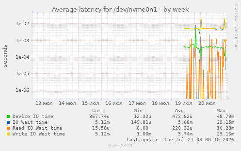 Average latency for /dev/nvme0n1