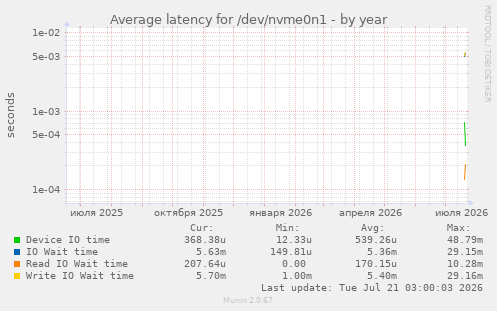 Average latency for /dev/nvme0n1