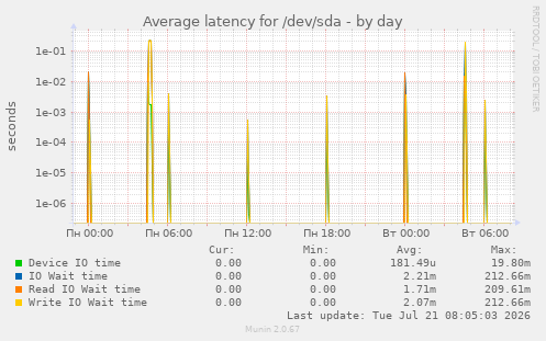 Average latency for /dev/sda