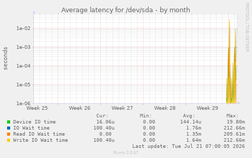 Average latency for /dev/sda