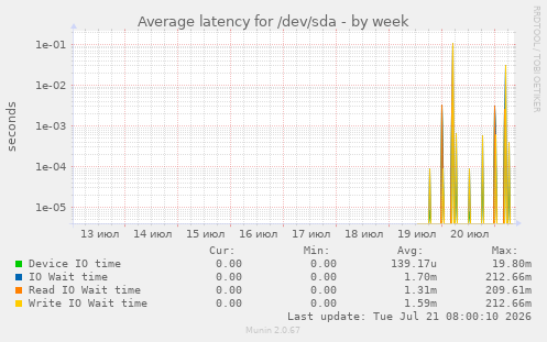 Average latency for /dev/sda