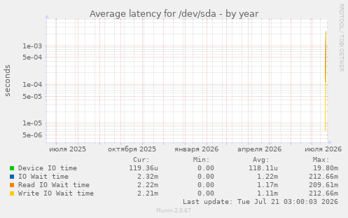 Average latency for /dev/sda