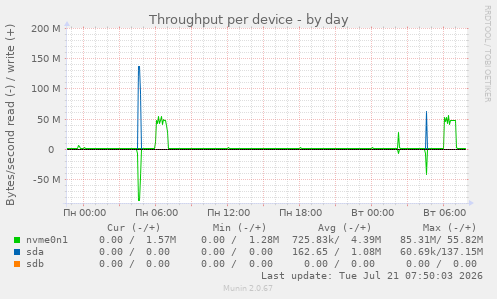 Throughput per device