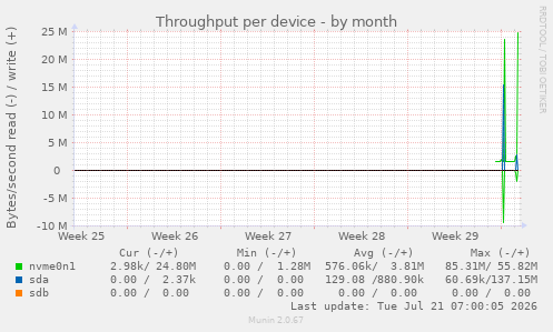 Throughput per device