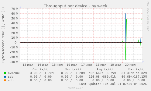 Throughput per device