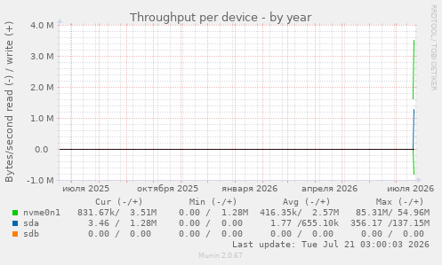 Throughput per device