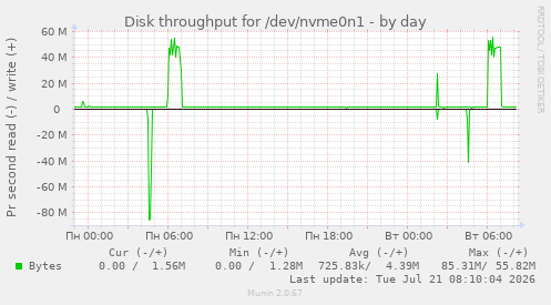 Disk throughput for /dev/nvme0n1
