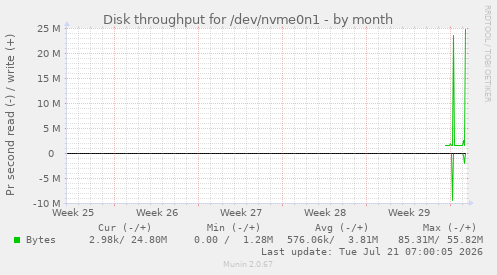 Disk throughput for /dev/nvme0n1
