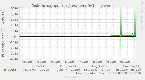 Disk throughput for /dev/nvme0n1