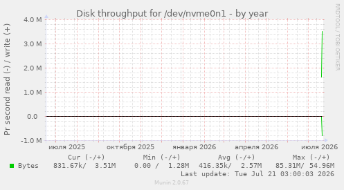 Disk throughput for /dev/nvme0n1