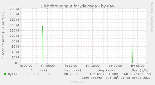 Disk throughput for /dev/sda