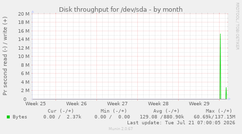 Disk throughput for /dev/sda