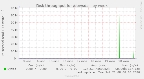 Disk throughput for /dev/sda