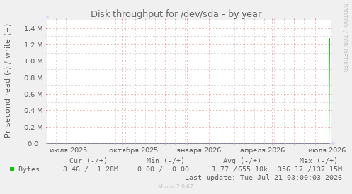Disk throughput for /dev/sda
