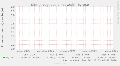 Disk throughput for /dev/sdb
